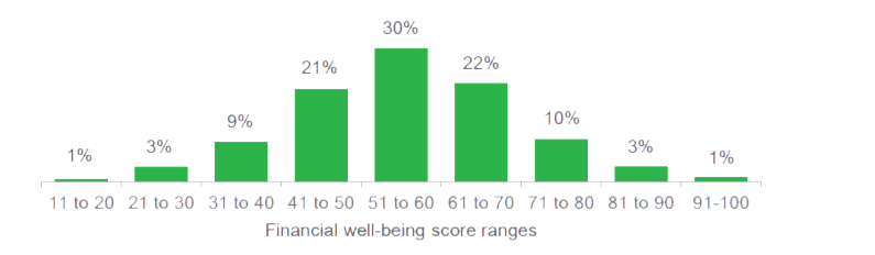 Financial Wellbeing Survey Financial Wellbeing